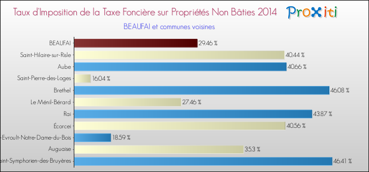 Taux d'imposition de la taxe foncière sur les immeubles et terrains non batis 2014 pour BEAUFAI et les communes proches Comparaison des taux d'imposition de la taxe foncière sur les immeubles et terrains non batis 2014 pour BEAUFAI et les communes voisines