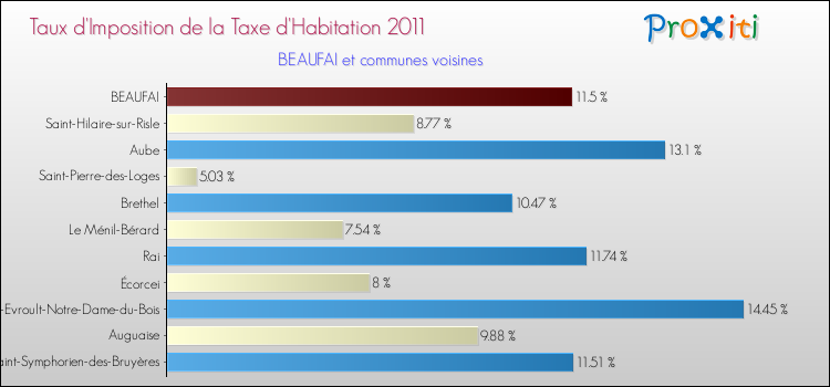 Taux d'imposition de la taxe d'habitation 2011 pour BEAUFAI et les communes proches Comparaison des taux d'imposition de la taxe d'habitation 2011 pour BEAUFAI et les communes voisines