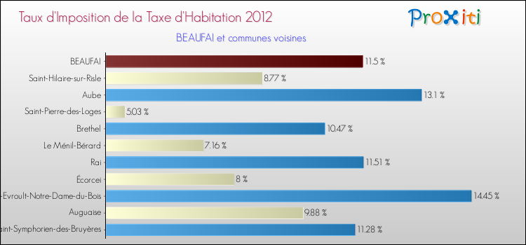 Taux d'imposition de la taxe d'habitation 2012 pour BEAUFAI et les communes proches Comparaison des taux d'imposition de la taxe d'habitation 2012 pour BEAUFAI et les communes voisines