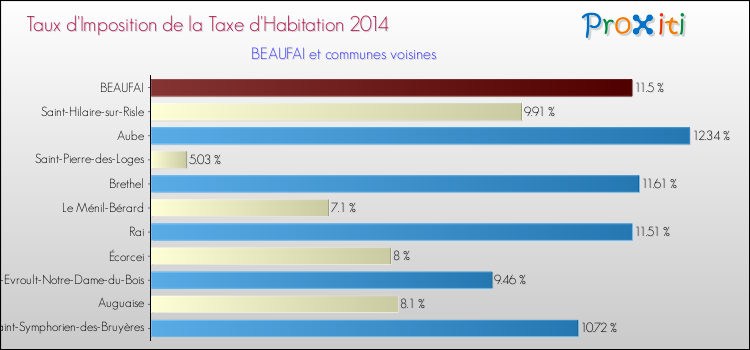 Taux d'imposition de la taxe d'habitation 2014 pour BEAUFAI et les communes proches Comparaison des taux d'imposition de la taxe d'habitation 2014 pour BEAUFAI et les communes voisines