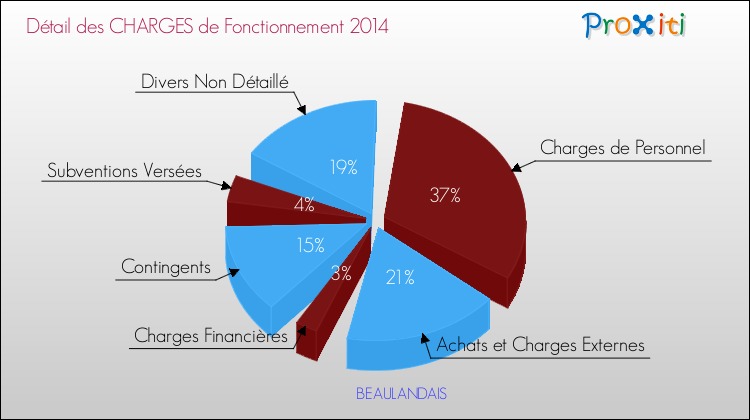 Décomposition des Charges de Fonctionnement 2014 de la commune de BEAULANDAIS Charges de Fonctionnement 2014 pour la commune de BEAULANDAIS