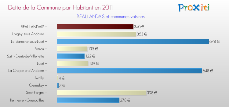 Dette par habitant de la commune en 2011 pour BEAULANDAIS et les communes proches Comparaison de la dette par habitant de la commune en 2011 pour BEAULANDAIS et les communes voisines