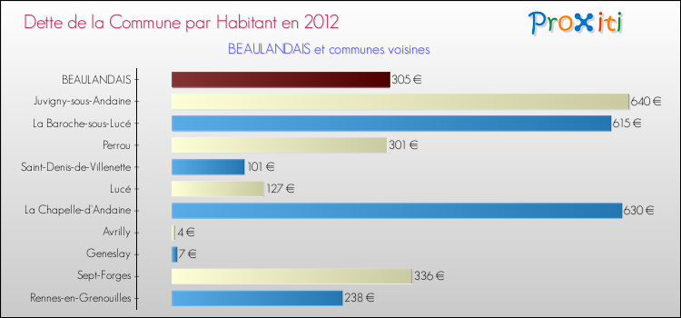 Dette par habitant de la commune en 2012 pour BEAULANDAIS et les communes proches Comparaison de la dette par habitant de la commune en 2012 pour BEAULANDAIS et les communes voisines