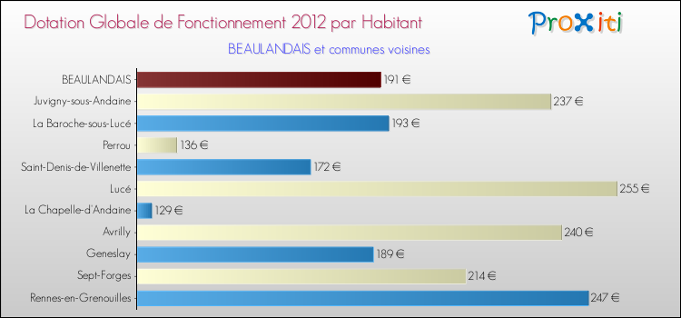 Montant des dotations globales de fonctionnement DGF par Habitant pour BEAULANDAIS et les communes proches Comparaison des des dotations globales de fonctionnement DGF par habitant pour BEAULANDAIS et les communes voisines