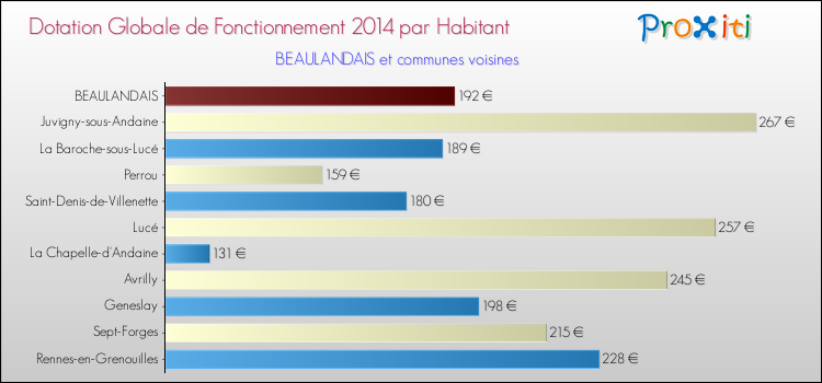 Montant des dotations globales de fonctionnement DGF par Habitant pour BEAULANDAIS et les communes proches en 2014. Comparaison des des dotations globales de fonctionnement DGF par habitant pour BEAULANDAIS et les communes voisines en 2014.