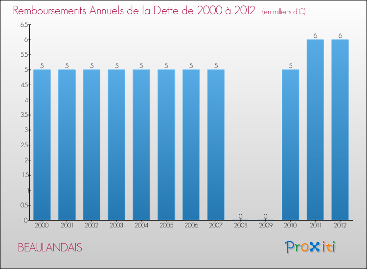 Evolution de l'annuité de la dette pour la commune de BEAULANDAIS de 2000 à 2012 Annuités de la dette pour BEAULANDAIS de 2000 à 2012
