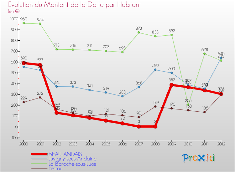 Evolution de la dette par habitant pour la commune de BEAULANDAIS et les communes proches de 2000 à 2012 Comparaison de la dette par habitant pour BEAULANDAIS et les communes voisines de 2000 à 2012