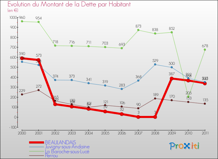 Evolution de la dette par habitant pour la commune de BEAULANDAIS et les communes proches Comparaison de la dette par habitant pour BEAULANDAIS et les communes voisines
