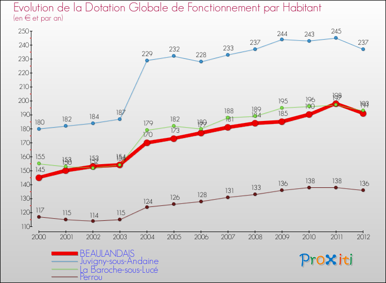 Evolution et montant de la dotation globale de fonctionnement par Habitant pour BEAULANDAIS et les communes proches Comparaison des dotations globales de fonctionnement par habitant pour BEAULANDAIS et les communes voisines