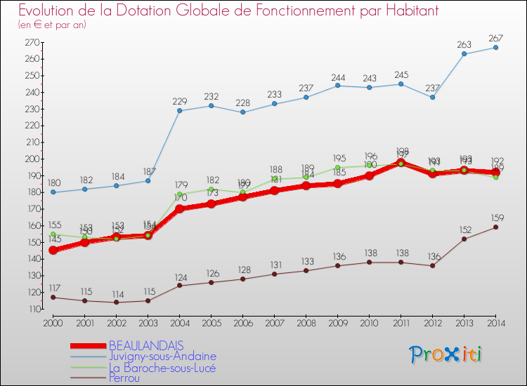 Evolution et montant de la dotation globale de fonctionnement par Habitant pour BEAULANDAIS et les communes proches de 2000 à 2014. Comparaison des dotations globales de fonctionnement par habitant pour BEAULANDAIS et les communes voisines de 2000 à 2014.