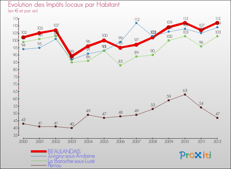 Evolution et montant des impôts locaux par Habitant pour BEAULANDAIS et les communes proches Comparaison des impôts locaux par habitant pour BEAULANDAIS et les communes voisines
