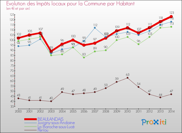 Evolution et montant des impôts locaux par Habitant pour BEAULANDAIS et les communes proches de 2000 à 2014 Comparaison des impôts locaux par habitant pour BEAULANDAIS et les communes voisines de 2000 à 2014
