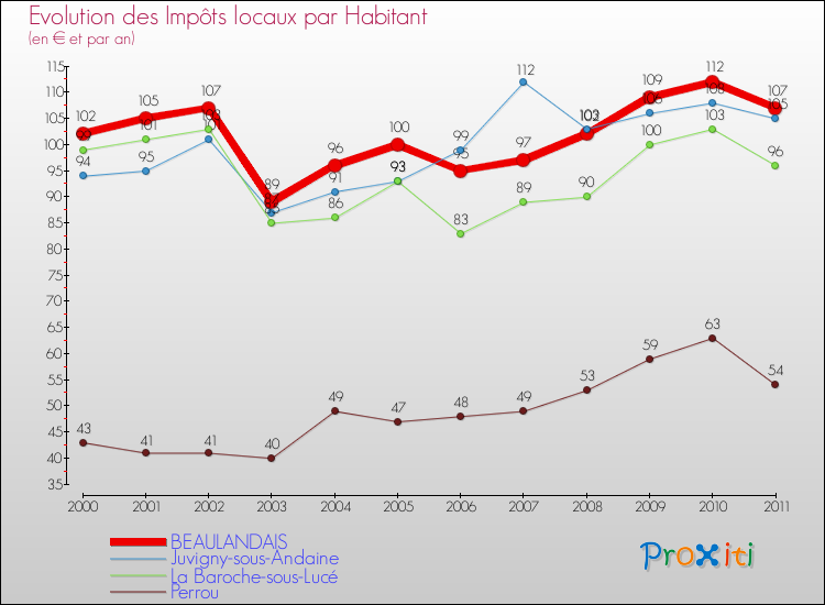 Evolution et montant des impôts locaux par Habitant pour BEAULANDAIS et les communes proches Comparaison des impôts locaux par habitant pour BEAULANDAIS et les communes voisines