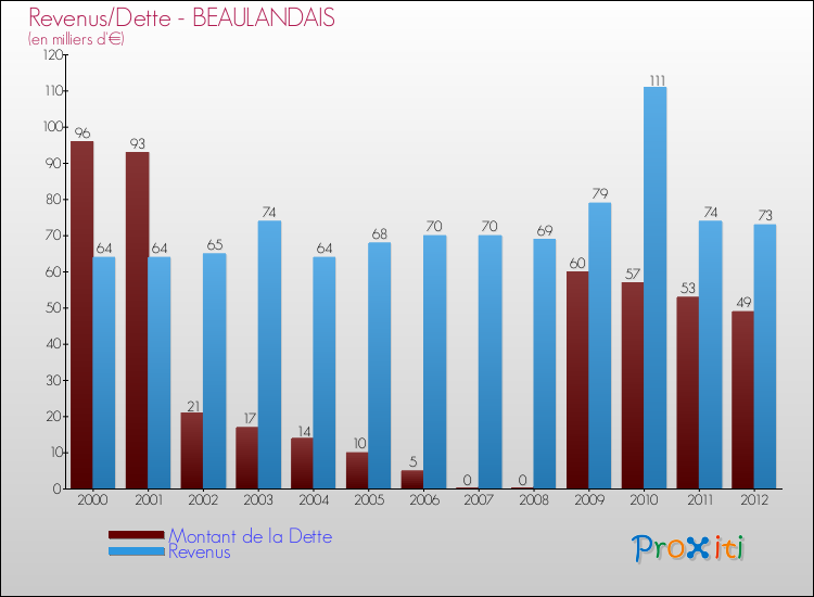 Evolution comparée de la dette et des revenus pour la commune de BEAULANDAIS de 2000 à 2012 Comparaison de la dette et des revenus pour BEAULANDAIS de 2000 à 2012