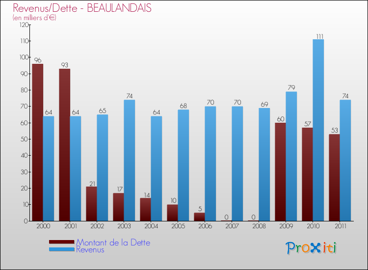 Evolution comparée de la dette et des revenus pour la commune de BEAULANDAIS de 2000 à 2011 Comparaison de la dette et des revenus pour BEAULANDAIS de 2000 à 2011