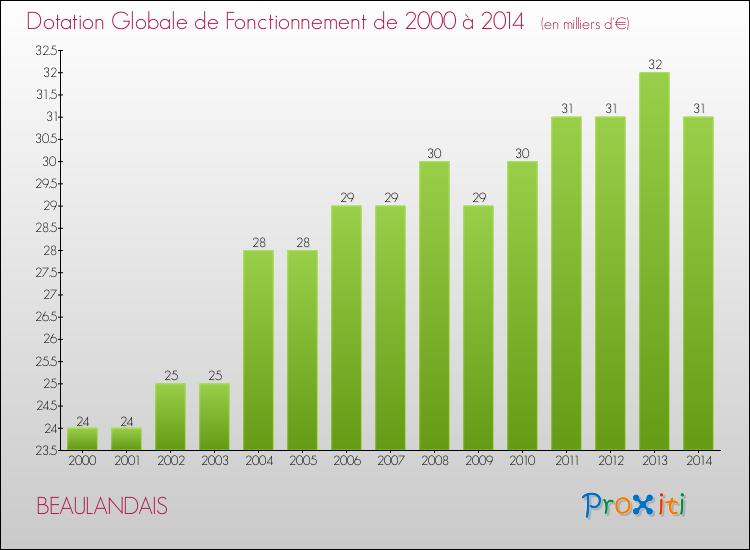 Evolution du montant de la Dotation Globale de Fonctionnement pour la commune de BEAULANDAIS de 2000 à 2014 Evolution du montant de la Dotation Globale de Fonctionnement pour BEAULANDAIS de 2000 à 2014