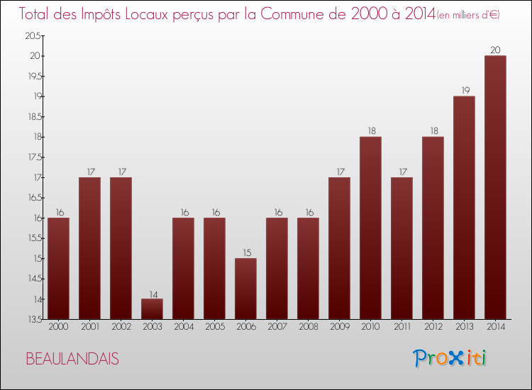Evolution des Impôts Locaux pour la commune de BEAULANDAIS de 2000 à 2014 Evolution des Impôts Locaux pour BEAULANDAIS de 2000 à 2014