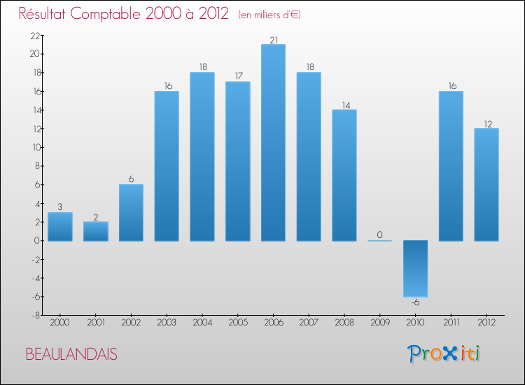 Evolution du résultat comptable pour la commune de BEAULANDAIS de 2000 à 2012 Evolution du résultat comptable pour BEAULANDAIS de 2000 à 2012