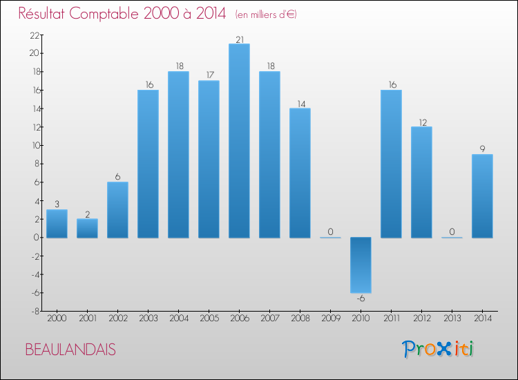 Evolution du résultat comptable pour la commune de BEAULANDAIS de 2000 à 2014 Evolution du résultat comptable pour BEAULANDAIS de 2000 à 2014
