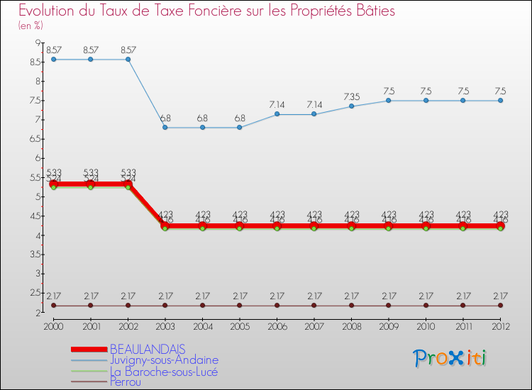 Evolution du taux de la taxe foncière sur le bati pour BEAULANDAIS et les communes proches de 2000 à 2012 Comparaison des taux de taxe foncière sur le bati pour BEAULANDAIS et les communes voisines de 2000 à 2012