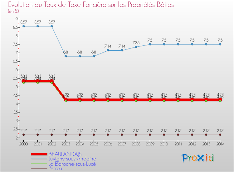 Evolution du taux de la taxe foncière sur le bati pour BEAULANDAIS et les communes proches de 2000 à 2014 Comparaison des taux de taxe foncière sur le bati pour BEAULANDAIS et les communes voisines de 2000 à 2014