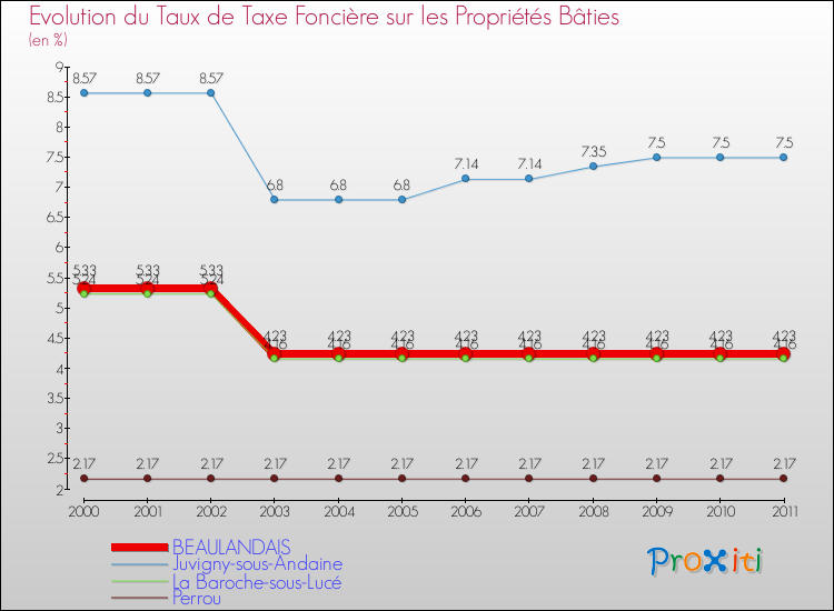 Evolution du taux de la taxe foncière sur le bati pour BEAULANDAIS et les communes proches Comparaison des taux de taxe foncière sur le bati pour BEAULANDAIS et les communes voisines