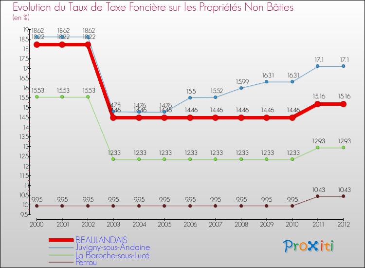 Evolution du taux de la taxe foncière sur les immeubles et terrains non batis pour BEAULANDAIS et les communes proches de 2000 à 2012 Comparaison des taux de la taxe foncière sur les immeubles et terrains non batis pour BEAULANDAIS et les communes voisines de 2000 à 2012