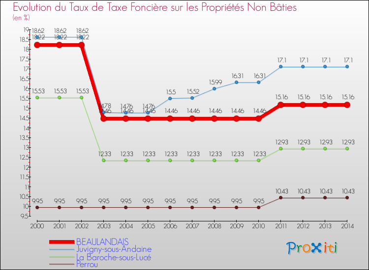 Evolution du taux de la taxe foncière sur les immeubles et terrains non batis pour BEAULANDAIS et les communes proches de 2000 à 2014 Comparaison des taux de la taxe foncière sur les immeubles et terrains non batis pour BEAULANDAIS et les communes voisines de 2000 à 2014