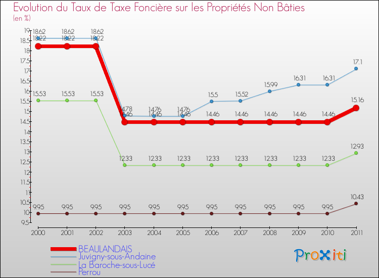Evolution du taux de la taxe foncière sur les immeubles et terrains non batis pour BEAULANDAIS et les communes proches Comparaison des taux de la taxe foncière sur les immeubles et terrains non batis pour BEAULANDAIS et les communes voisines