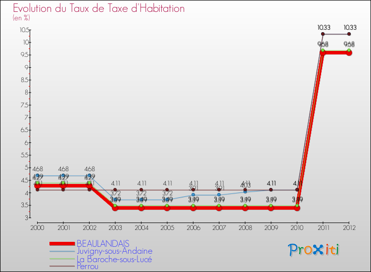 Evolution du taux de la taxe d'habitation pour BEAULANDAIS et les communes proches Comparaison des taux de la taxe d'habitation pour BEAULANDAIS et les communes voisines
