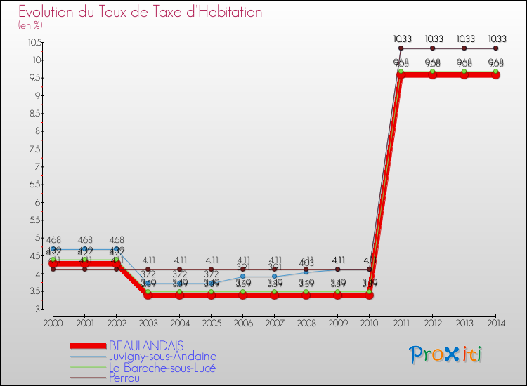 Evolution du taux de la taxe d'habitation pour BEAULANDAIS et les communes proches de 2000 à 2014 Comparaison des taux de la taxe d'habitation pour BEAULANDAIS et les communes voisines de 2000 à 2014