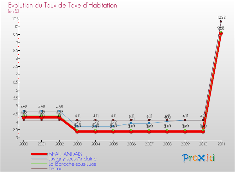 Evolution du taux de la taxe d'habitation pour BEAULANDAIS et les communes proches Comparaison des taux de la taxe d'habitation pour BEAULANDAIS et les communes voisines