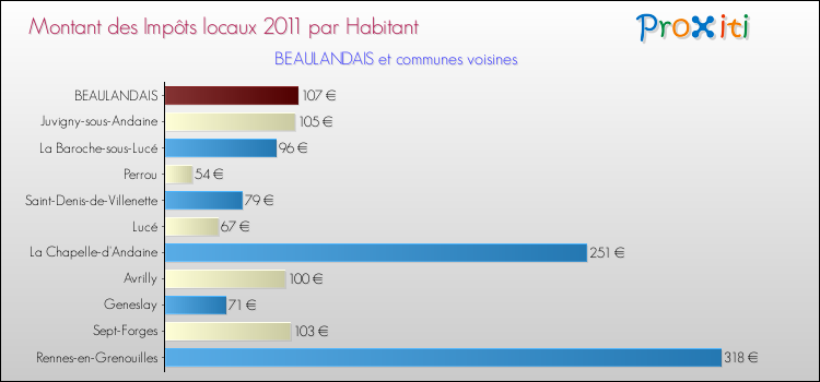 Montant des impôts locaux par Habitant pour BEAULANDAIS et les communes proches Comparaison des impôts locaux par habitant pour BEAULANDAIS et les communes voisines