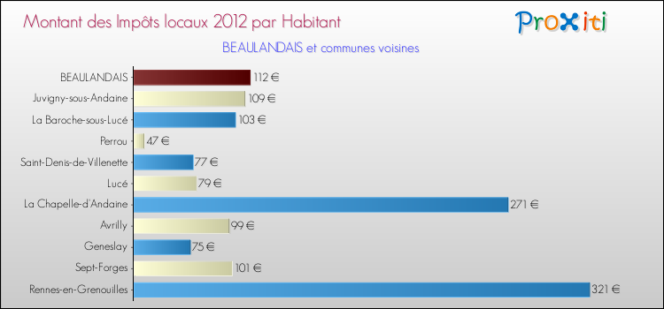 Montant des impôts locaux par Habitant pour BEAULANDAIS et les communes proches Comparaison des impôts locaux par habitant pour BEAULANDAIS et les communes voisines