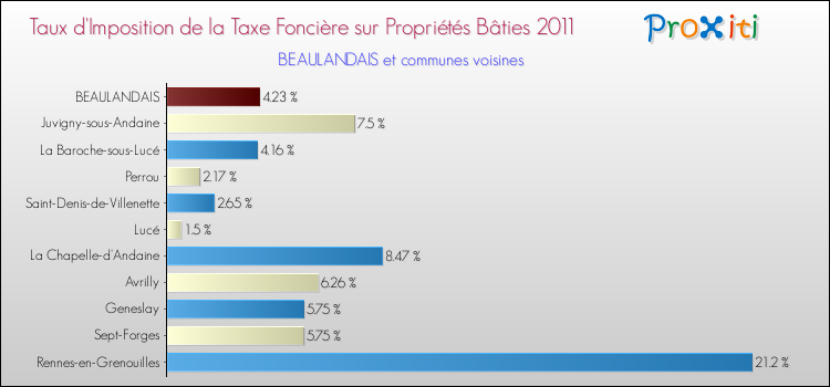 Taux d'imposition de la taxe foncière sur le bati 2011 pour BEAULANDAIS et les communes proches Comparaison des taux d'imposition de la taxe foncière sur le bati 2011 pour BEAULANDAIS et les communes voisines