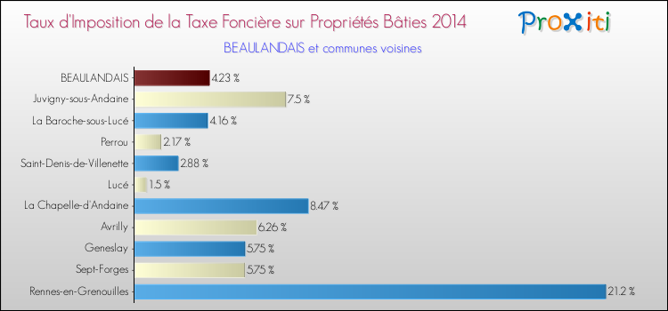 Taux d'imposition de la taxe foncière sur le bati 2014 pour BEAULANDAIS et les communes proches Comparaison des taux d'imposition de la taxe foncière sur le bati 2014 pour BEAULANDAIS et les communes voisines