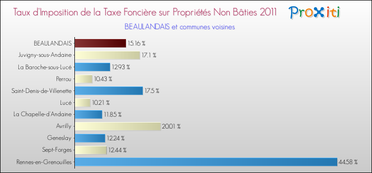 Taux d'imposition de la taxe foncière sur les immeubles et terrains non batis 2011 pour BEAULANDAIS et les communes proches Comparaison des taux d'imposition de la taxe foncière sur les immeubles et terrains non batis 2011 pour BEAULANDAIS et les communes voisines