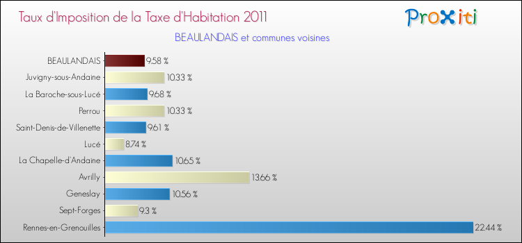 Taux d'imposition de la taxe d'habitation 2011 pour BEAULANDAIS et les communes proches Comparaison des taux d'imposition de la taxe d'habitation 2011 pour BEAULANDAIS et les communes voisines