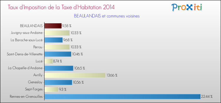 Taux d'imposition de la taxe d'habitation 2014 pour BEAULANDAIS et les communes proches Comparaison des taux d'imposition de la taxe d'habitation 2014 pour BEAULANDAIS et les communes voisines