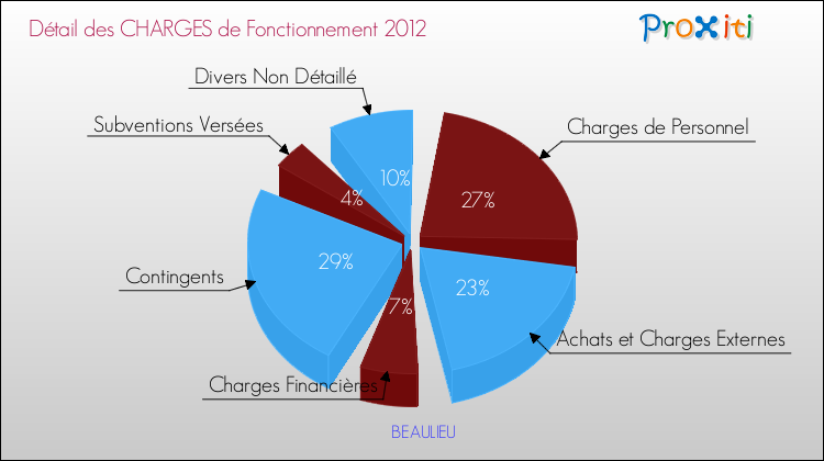 Décomposition des Charges de Fonctionnement 2012 de la commune de BEAULIEU Charges de Fonctionnement 2012 pour la commune de BEAULIEU