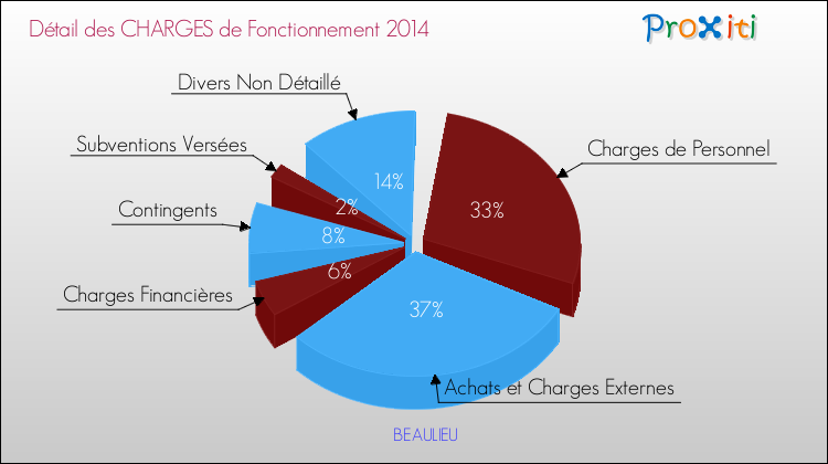 Décomposition des Charges de Fonctionnement 2014 de la commune de BEAULIEU Charges de Fonctionnement 2014 pour la commune de BEAULIEU