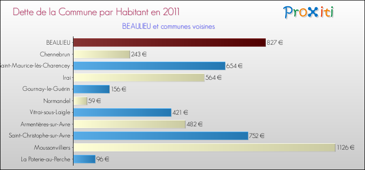 Dette par habitant de la commune en 2011 pour BEAULIEU et les communes proches Comparaison de la dette par habitant de la commune en 2011 pour BEAULIEU et les communes voisines