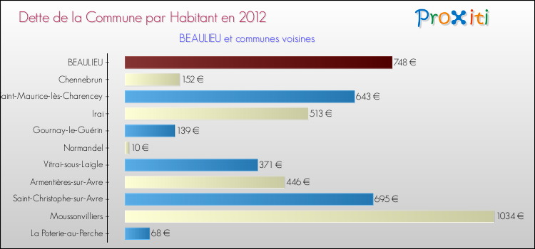 Dette par habitant de la commune en 2012 pour BEAULIEU et les communes proches Comparaison de la dette par habitant de la commune en 2012 pour BEAULIEU et les communes voisines
