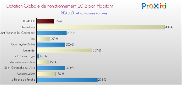 Montant des dotations globales de fonctionnement DGF par Habitant pour BEAULIEU et les communes proches Comparaison des des dotations globales de fonctionnement DGF par habitant pour BEAULIEU et les communes voisines