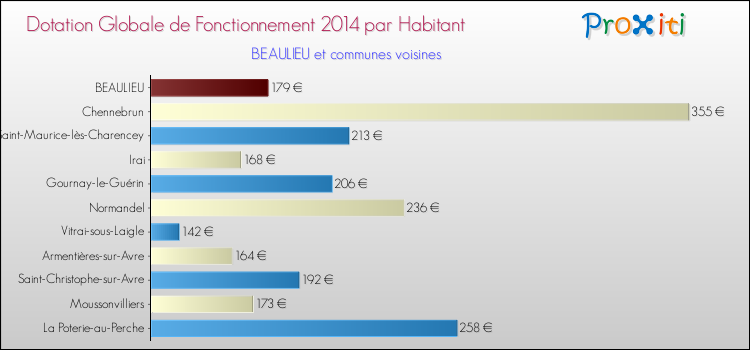 Montant des dotations globales de fonctionnement DGF par Habitant pour BEAULIEU et les communes proches en 2014. Comparaison des des dotations globales de fonctionnement DGF par habitant pour BEAULIEU et les communes voisines en 2014.
