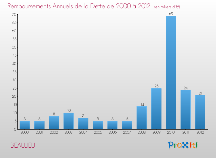 Evolution de l'annuité de la dette pour la commune de BEAULIEU de 2000 à 2012 Annuités de la dette pour BEAULIEU de 2000 à 2012