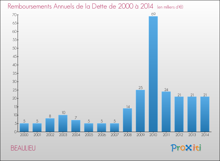 Evolution de l'annuité de la dette pour la commune de BEAULIEU de 2000 à 2014 Annuités de la dette pour BEAULIEU de 2000 à 2014