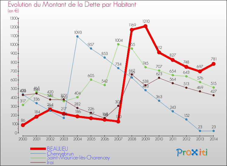 Evolution de la dette par habitant pour la commune de BEAULIEU et les communes proches de 2000 à 2014 Comparaison de la dette par habitant pour BEAULIEU et les communes voisines de 2000 à 2014