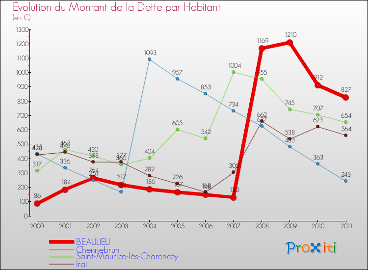 Evolution de la dette par habitant pour la commune de BEAULIEU et les communes proches Comparaison de la dette par habitant pour BEAULIEU et les communes voisines