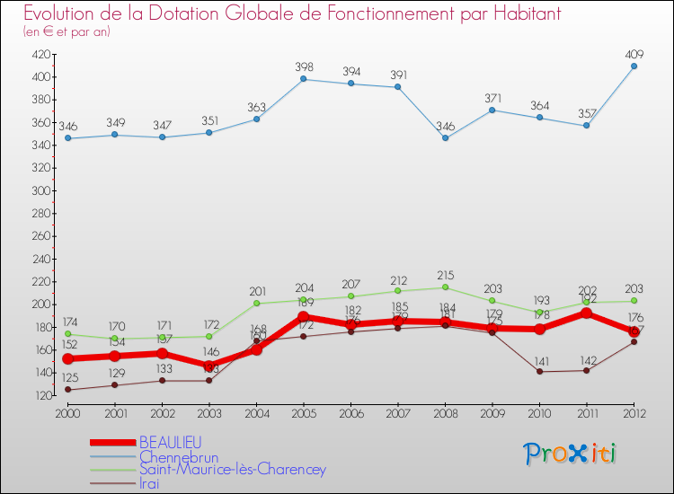Evolution et montant de la dotation globale de fonctionnement par Habitant pour BEAULIEU et les communes proches Comparaison des dotations globales de fonctionnement par habitant pour BEAULIEU et les communes voisines
